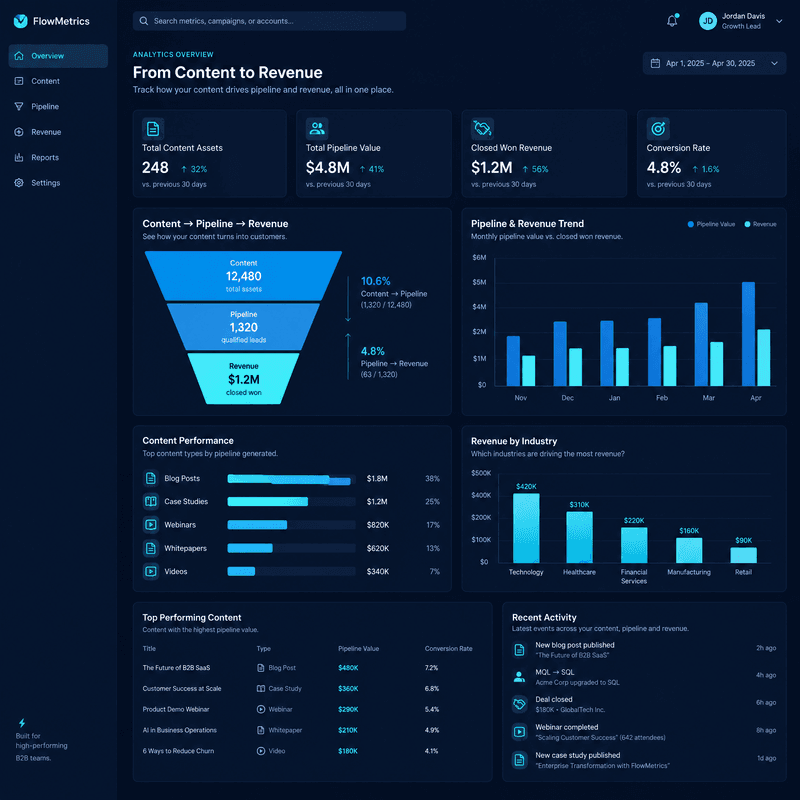 Signal Attribution — Content to revenue funnel